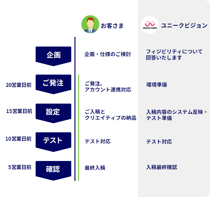 導入フロー
