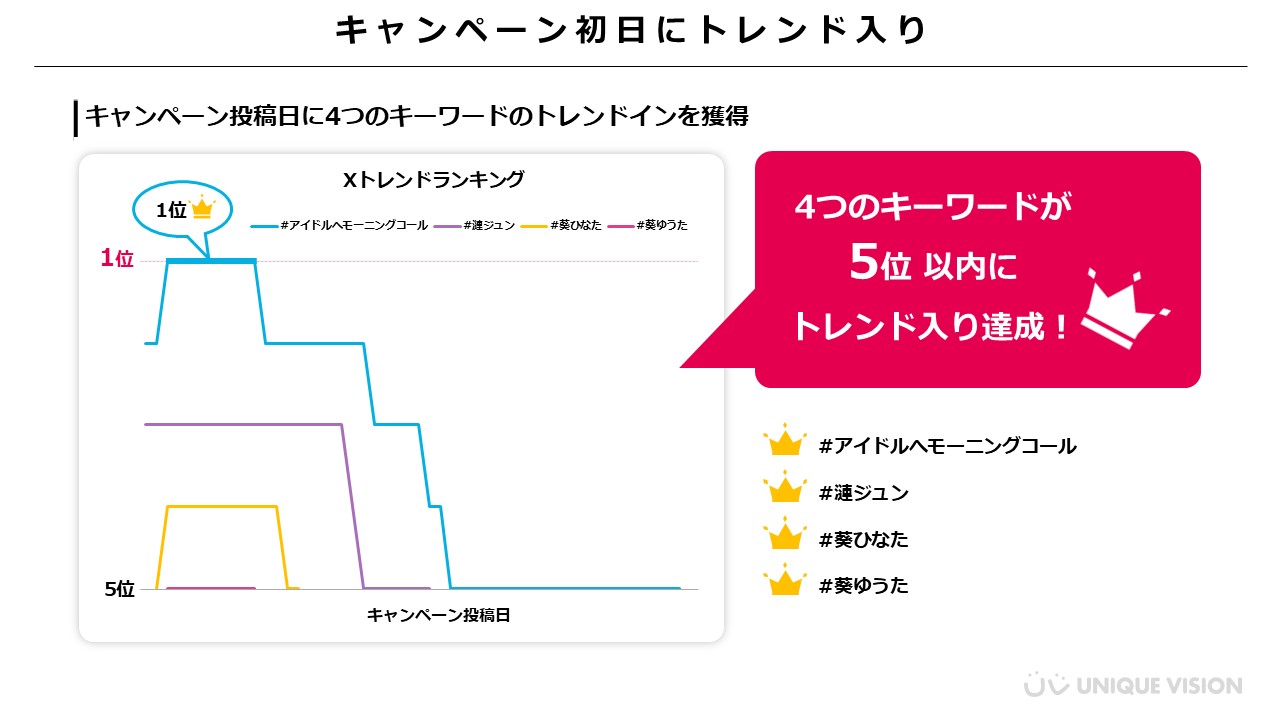 あんさんぶるスターズ_アイドルにモーニングコール_トレンド